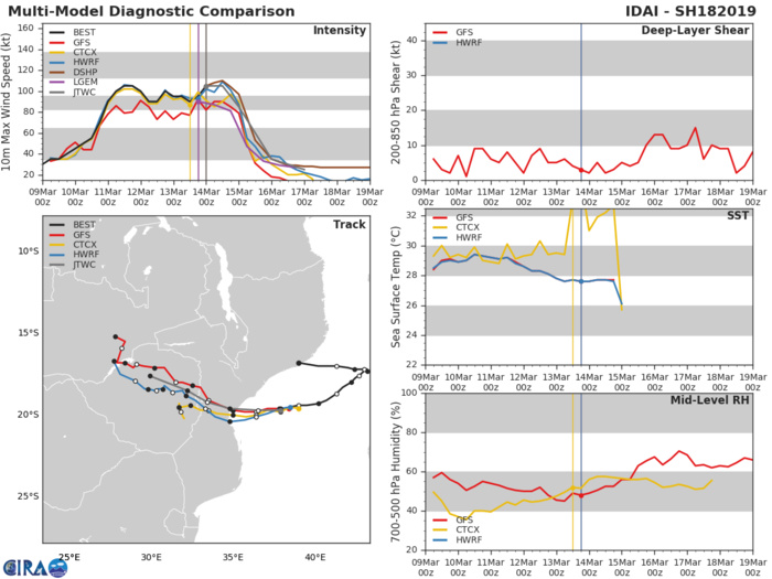 03UTC: dangerous cyclone IDAI(18S) 320km to Beira, set to make landfall within 50km of Beira shorly before 24hours