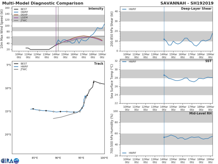 09UTC: TC SAVANNAH(19S) tracking apprx 100km to the Cocos islands and intensifying gradually