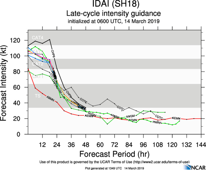 15UTC: Cyclone IDAI(18S) life-threatning category 3 US set to make landfall very close to Beira shortly before 12 hours