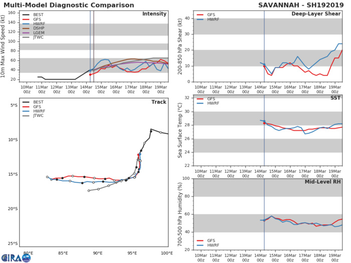 15UTC: TC SAVANNAH(19S) slowly moving away from the Cocos islands and set to intensify gradually next 4 days