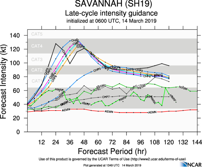 15UTC: TC SAVANNAH(19S) slowly moving away from the Cocos islands and set to intensify gradually next 4 days