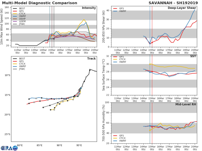 09UTC: TC SAVANNAH(19S) forecast to reach cateogory 1 US in 2 days over open South Indian waters