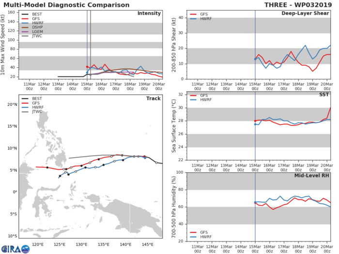 09UTC: TD 03W at 1800km east of Mindanao, not much intensification forecast, could dissipate close to Mindanao in 3 days