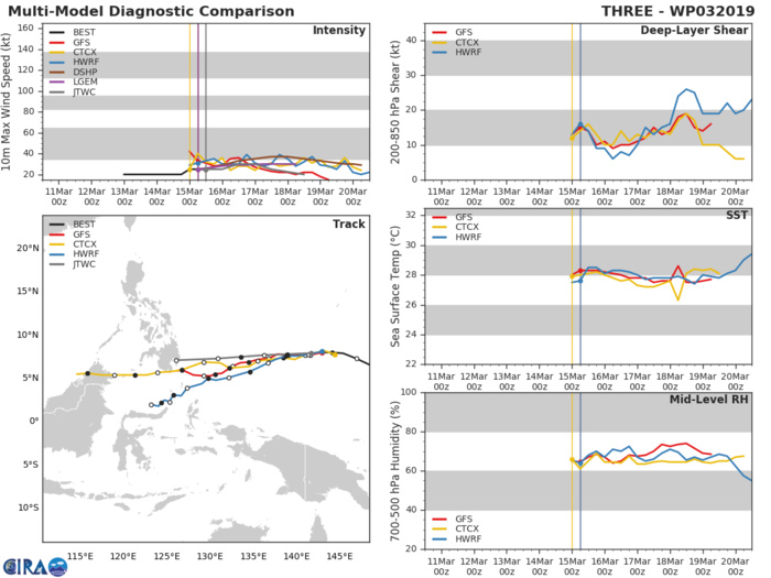 15UTC: TD 03W could be dissipating over southern Mindanao in 2 days and may bring needed rain