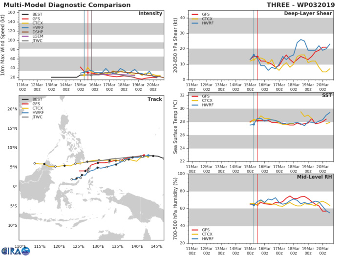 21UTC: TD 03W forecast to dissipate near southern Mindanao in 72hours maybe sooner