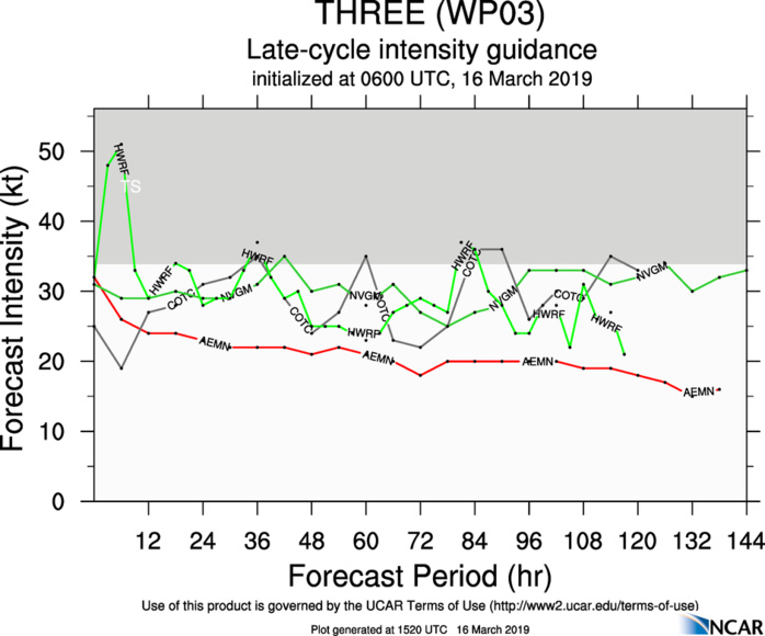 15UTC: TD 03W set to track very close to Palau shortly after 12hours and dissipate over southern Mindanao in 72hours