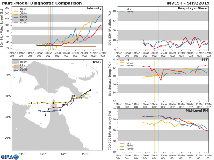 03UTC: 92P is likely to develop next 24h over the Coral Sea