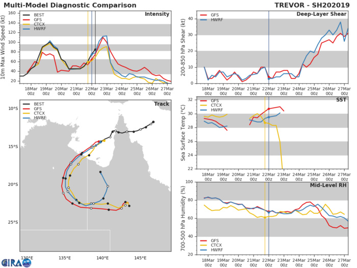 09UTC: TREVOR(20P) category 2 US, forecast to make landfall near BORROLOOLA in 18hours as a category 3 US