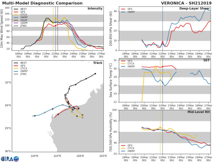 09UTC: VERONICA(21S) category 3 US slowly approaching the Pilbara coast