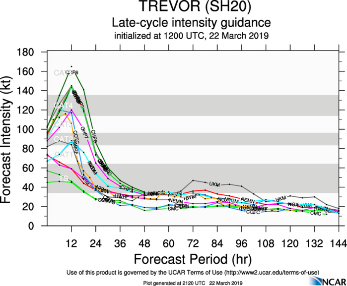 21UTC: TREVOR(20P) near landfall as a strong category 3 US with top gusts approaching 250km/h