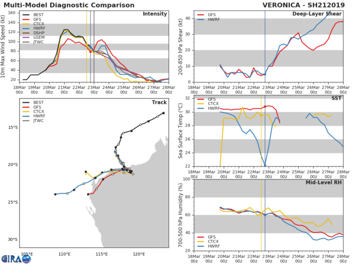 03UTC: VERONICA(21S) gradually approaching Port Hedland as a category 1 US.