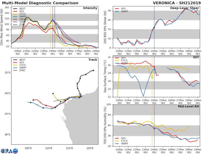 09UTC: VERONICA(21S) category 3 US, moving almost parallel to the coastline while weakening quickly next 24h