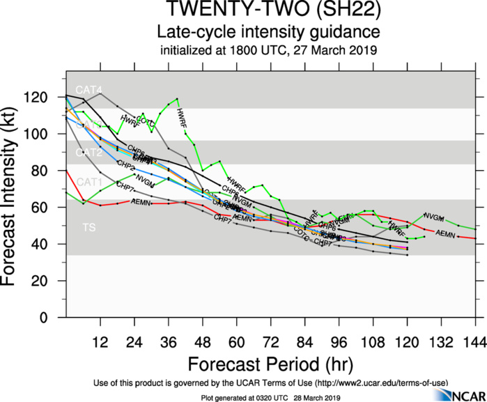 03UTC: JOANINHA(22S) category 4 US, is turning south and should be weakening rapidly after 24hours