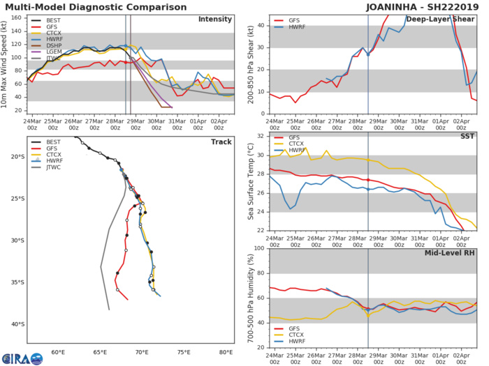 21UTC: JOANINHA(22S) category 3 US is weakening rapidly