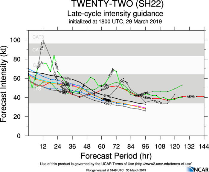 03UTC: JOANINHA(22S)  is forecast to begin subtropical transition in 72h