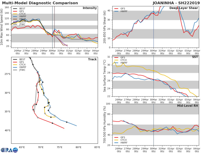 09UTC: JOANINHA(22S) still has estimated winds gusting near 140km/h