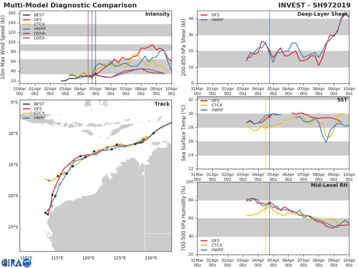 03UTC: TC 23S has formed, forecast to gradually intensify to a category 1 US in 72hours