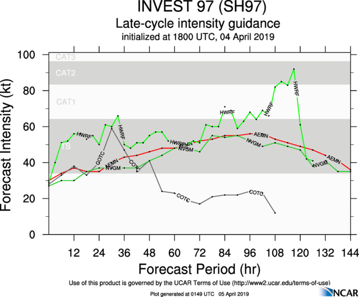 03UTC: TC 23S has formed, forecast to gradually intensify to a category 1 US in 72hours