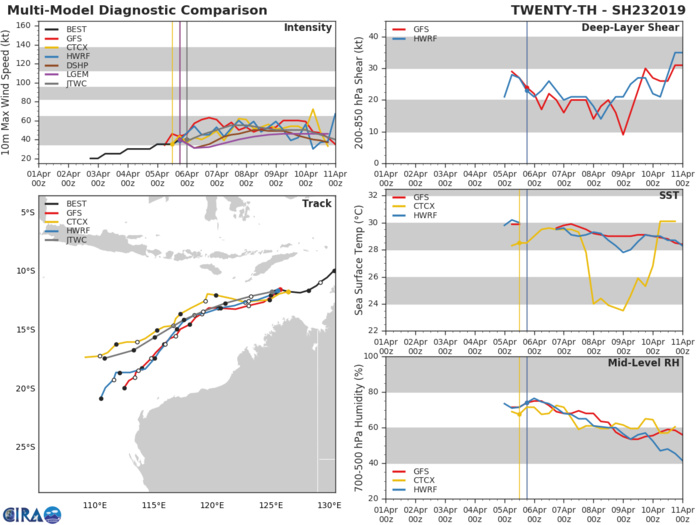 03UTC: TC WALLACE(23S) still fighting wind shear, flaring convection