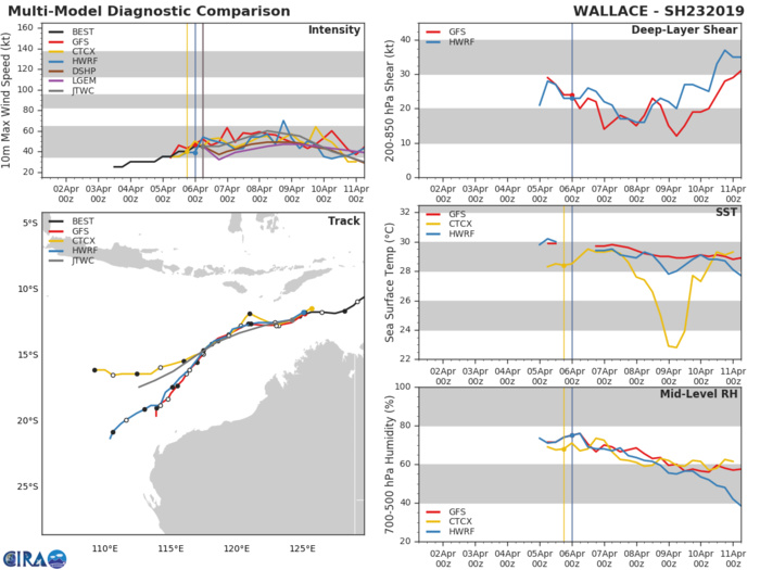 09UTC: TC WALLACE(23S)  forecast to intensify slowly next 48hours and remain over open seas