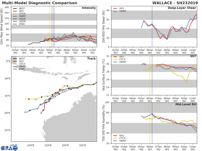 15UTC: TC WALLACE(23S): conditions become more conducive for intensification next 48hours