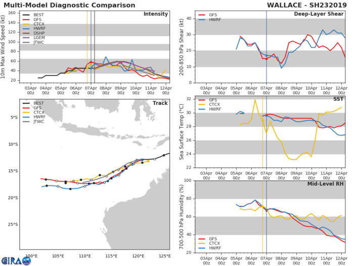 09UTC: TC WALLACE(23S) is forecast to briefly intensify within the next 36hours before the environment degrades once again