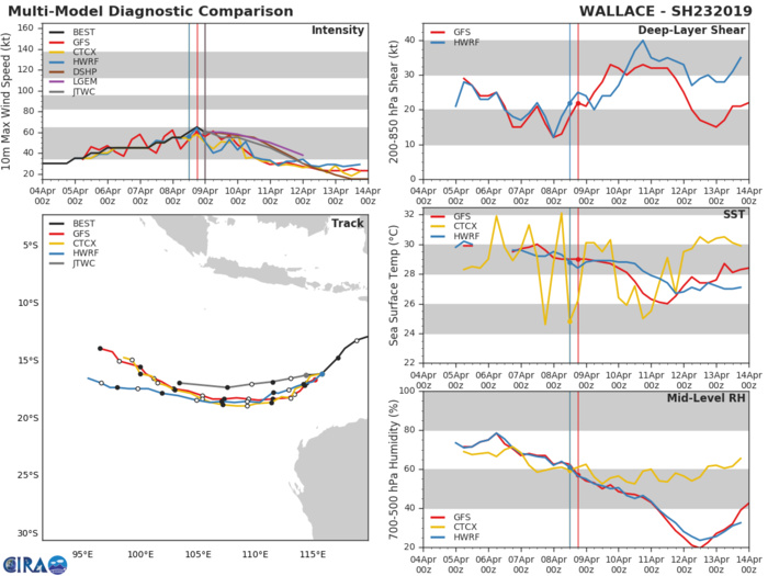 03UTC: TC WALLACE(23S) fleetingly analyzed at 65knots(category 1 US) is now collapsing under vertical wind shear