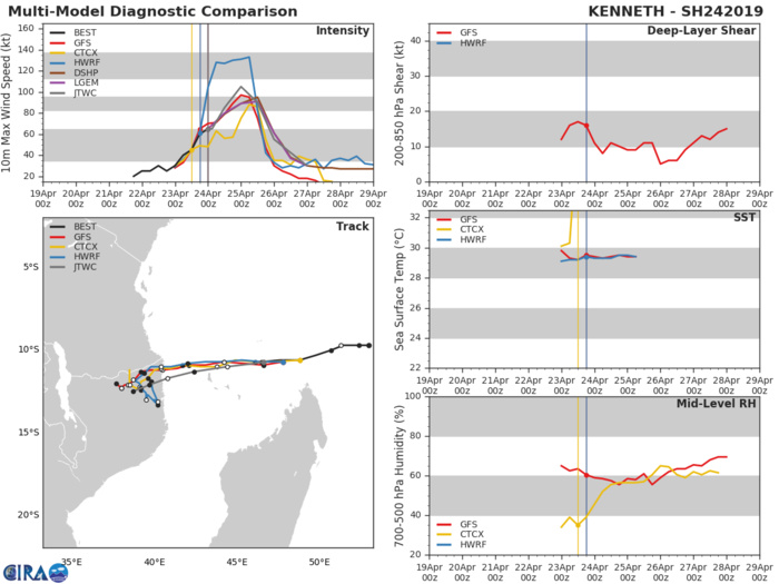 GUIDANCE FOR TC KENNETH(24S)