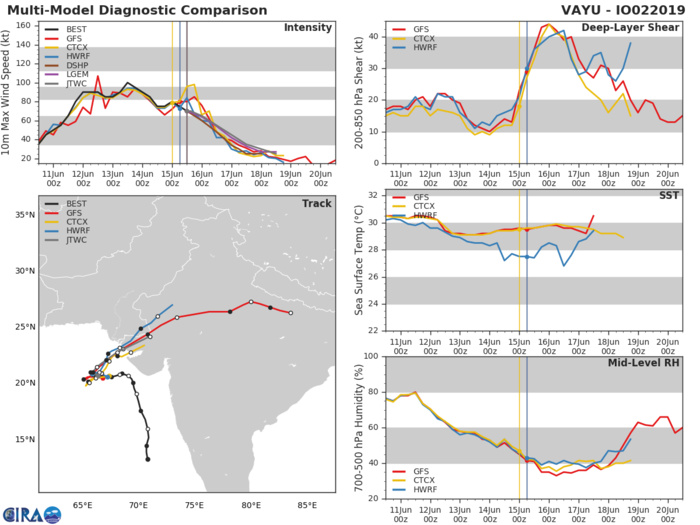 TRACK AND INTENSITY GUIDANCE