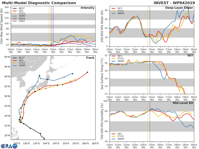 TRACK AND INTENSITY GUIDANCE