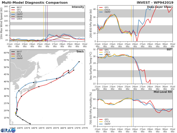 TRACK AND INTENSITY GUIDANCE