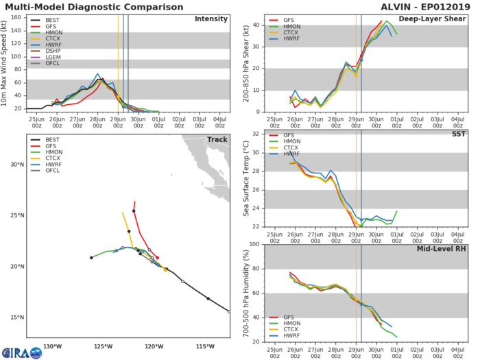 TRACK AND INTENSITY GUIDANCE