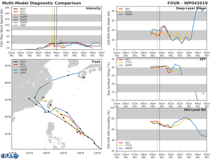 TRACK AND INTENSITY GUIDANCE