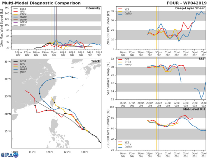 TRACK AND INTENSITY GUIDANCE