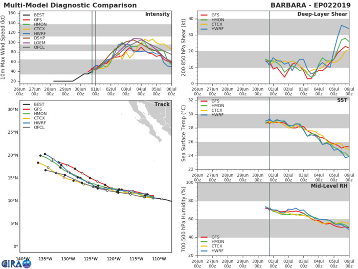 TRACK AND INTENSITY GUIDANCE