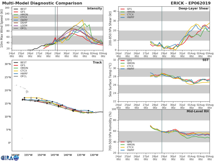 TRACK AND INTENSITY GUIDANCE