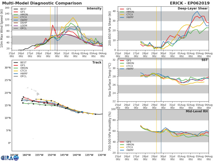 ERICK(06E): TRACK AND INTENSITY GUIDANCE