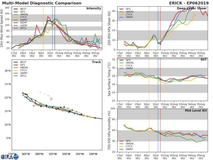 ERICK(06E). TRACK AND INTENSITY GUIDANCE