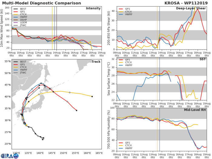 TRACK AND INTENSITY GUIDANCE