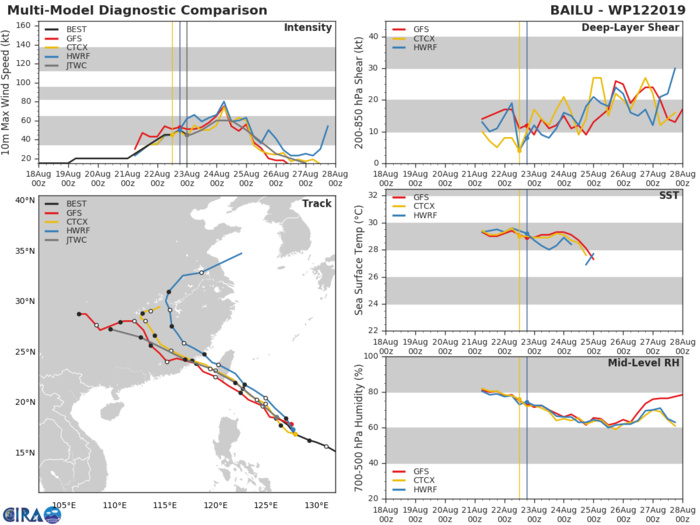 TRACK AND INTENSITY GUIDANCE