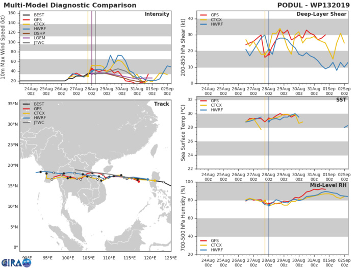 TRACK AND INTENSITY GUIDANCE