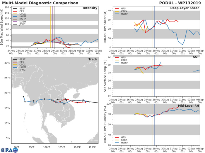 TRACK AND INTENSITY GUIDANCE