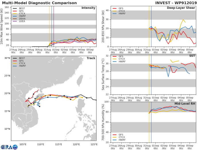 INVEST 91W: TRACK AND INTENSITY GUIDANCE