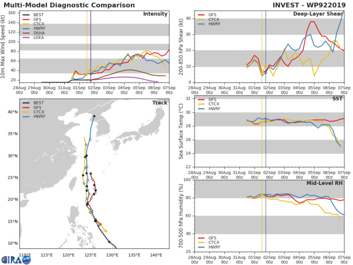 15W( LINGLING): TRACK AND INTENSITY GUIDANCE