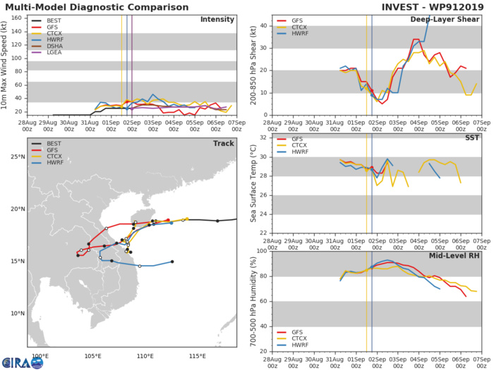 INVEST 91W: TRACK AND INTENSITY GUIDANCE