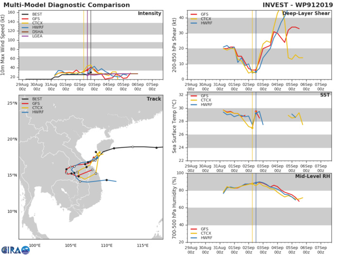 16W: TRACK AND INTENSITY GUIDANCE