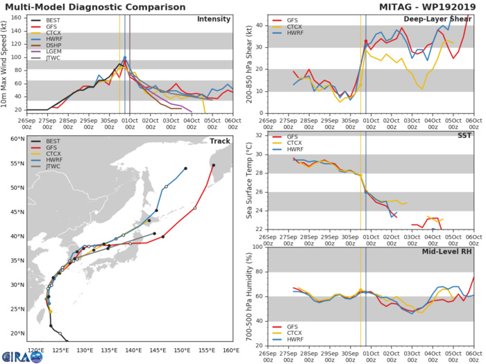 TRACK AND INTENSITY GUIDANCE