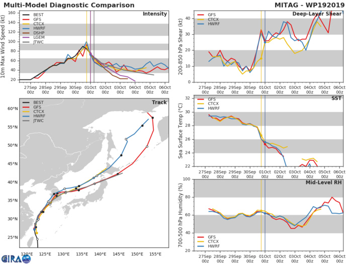 TRACK AND INTENSITY GUIDANCE