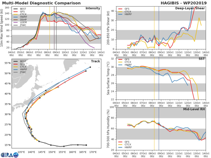 TRACK AND INTENSITY GUIDANCE