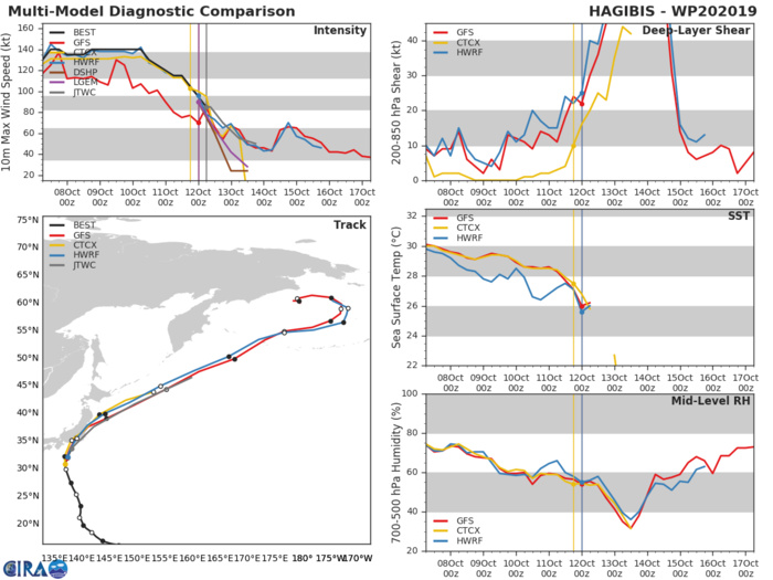 TRACK AND INTENSITY GUIDANCE